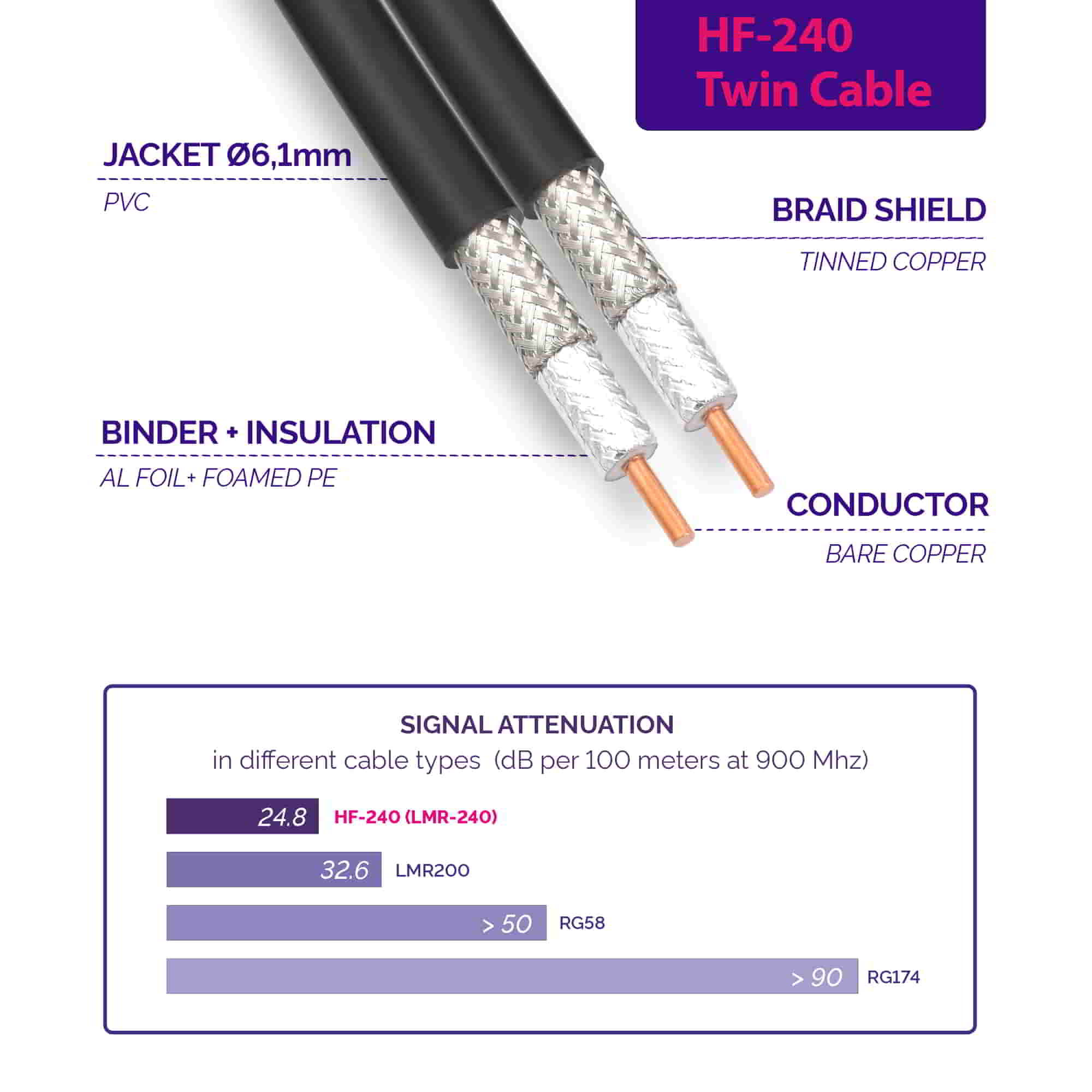 HF240 Twin Coaxial Cable, Pure Copper conductor, PVC jacket (LMR240 equivalent)