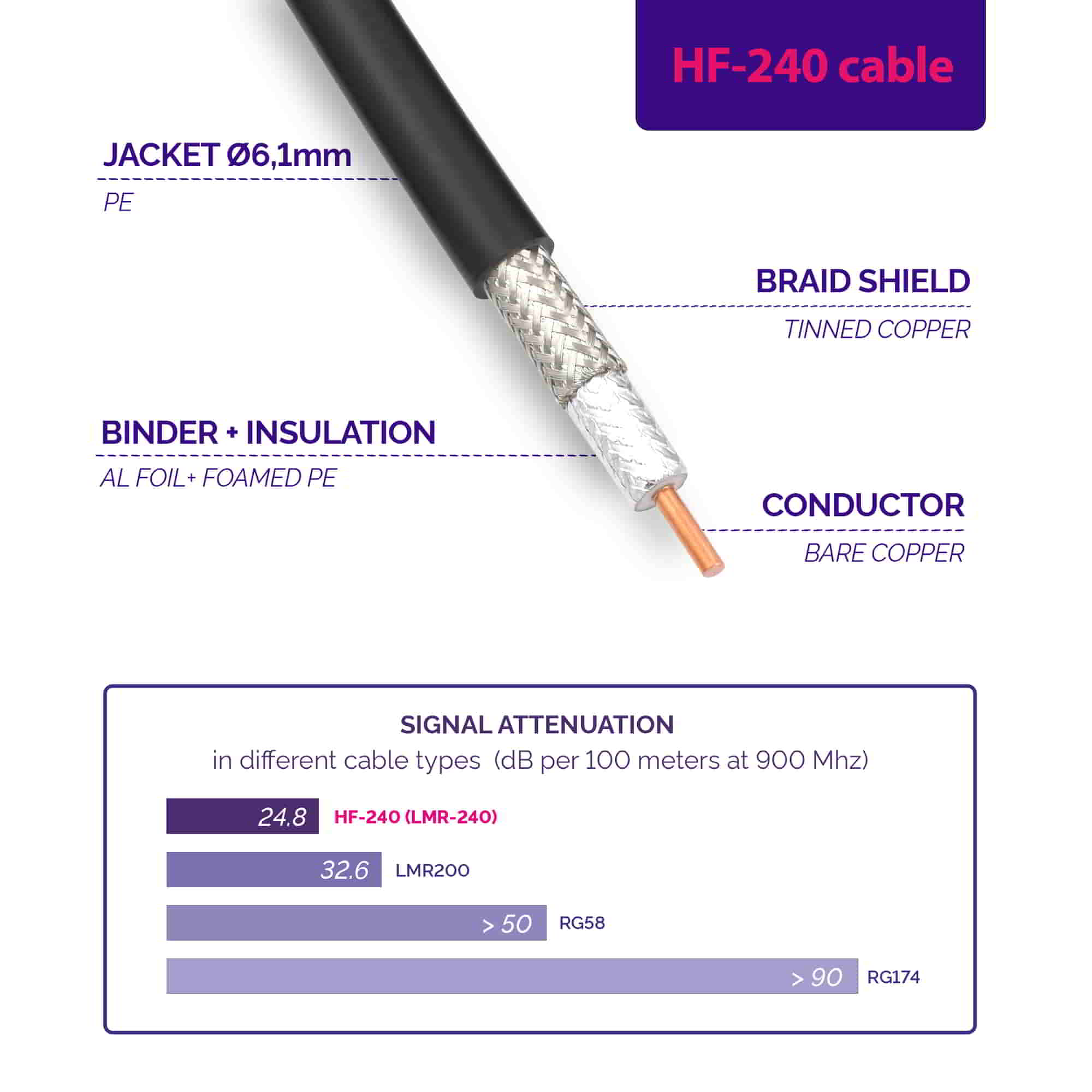 HF240 Coaxial Cable, Pure Copper conductor, PE jacket (LMR240 equivalent)