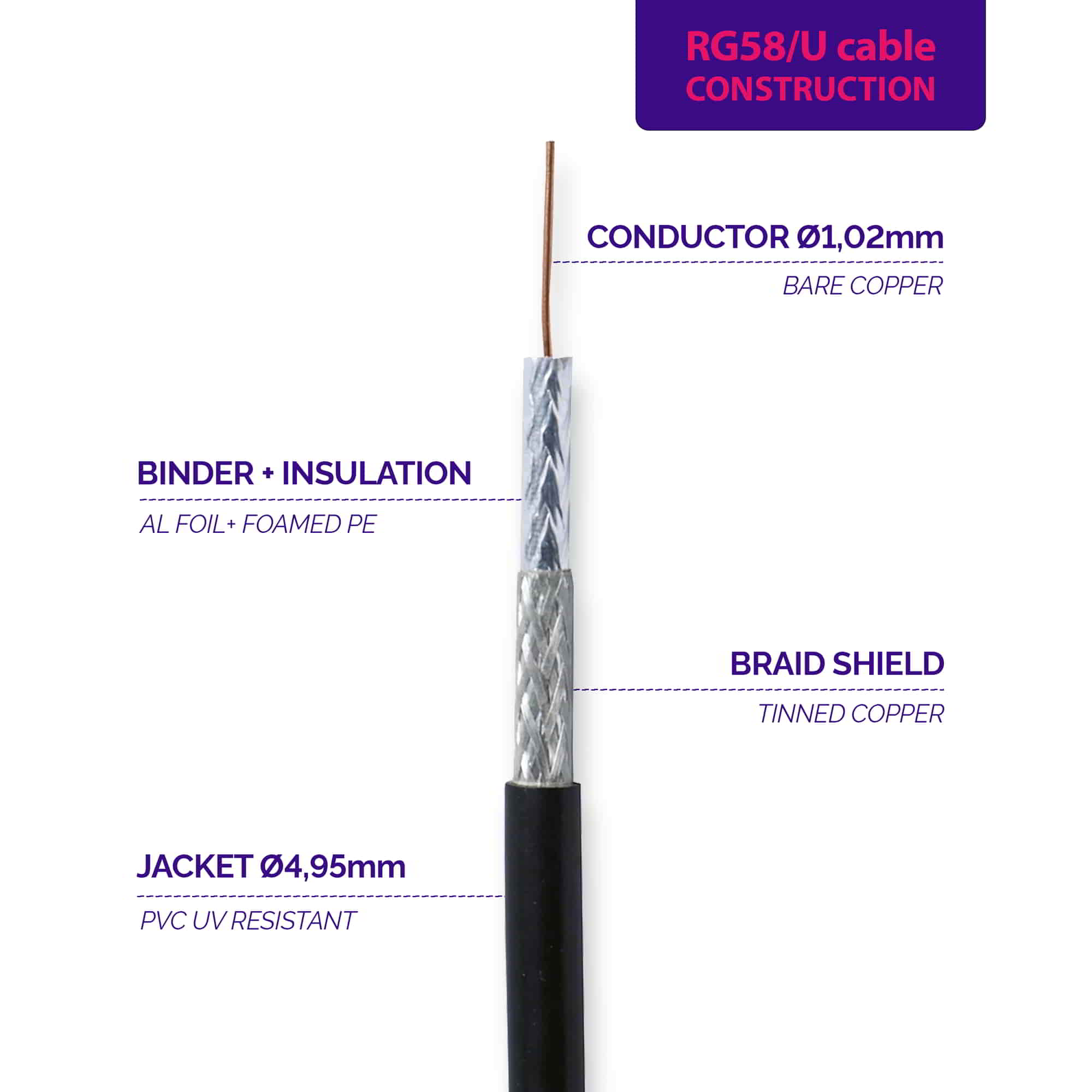 RG58/U Coaxial Cable, Pure Copper conductor, PVC jacket