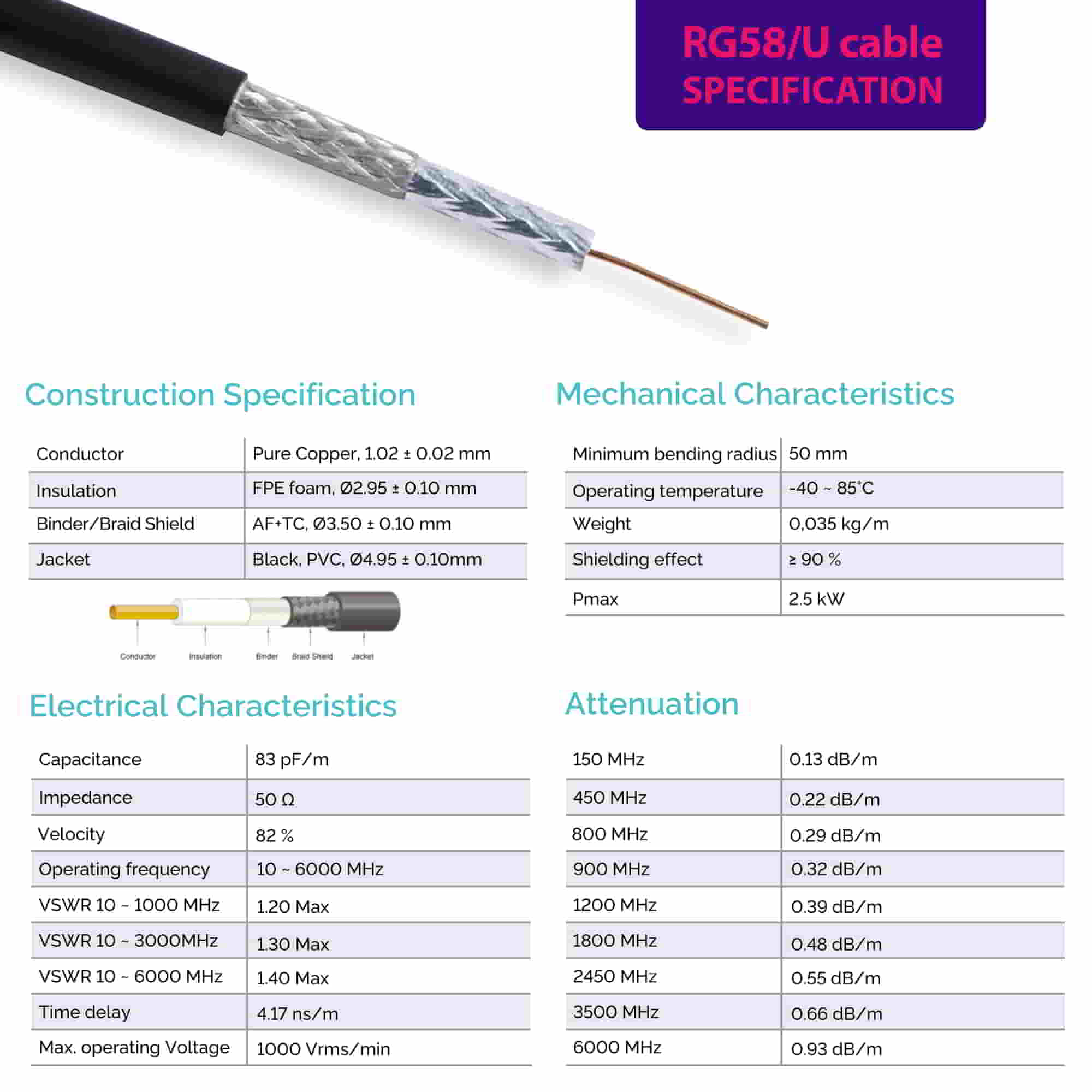 RG58/U Coaxial Cable, Pure Copper conductor, PVC jacket